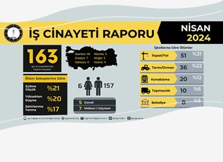 İSİG MECLİSİ: NİSAN AYINDA EN AZ 163 İŞÇİ HAYATINI KAYBETTİ!