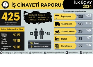 2024 YILININ İLK ÜÇ AYINDA EN AZ 425 İŞÇİ HAYATINI KAYBETTİ!